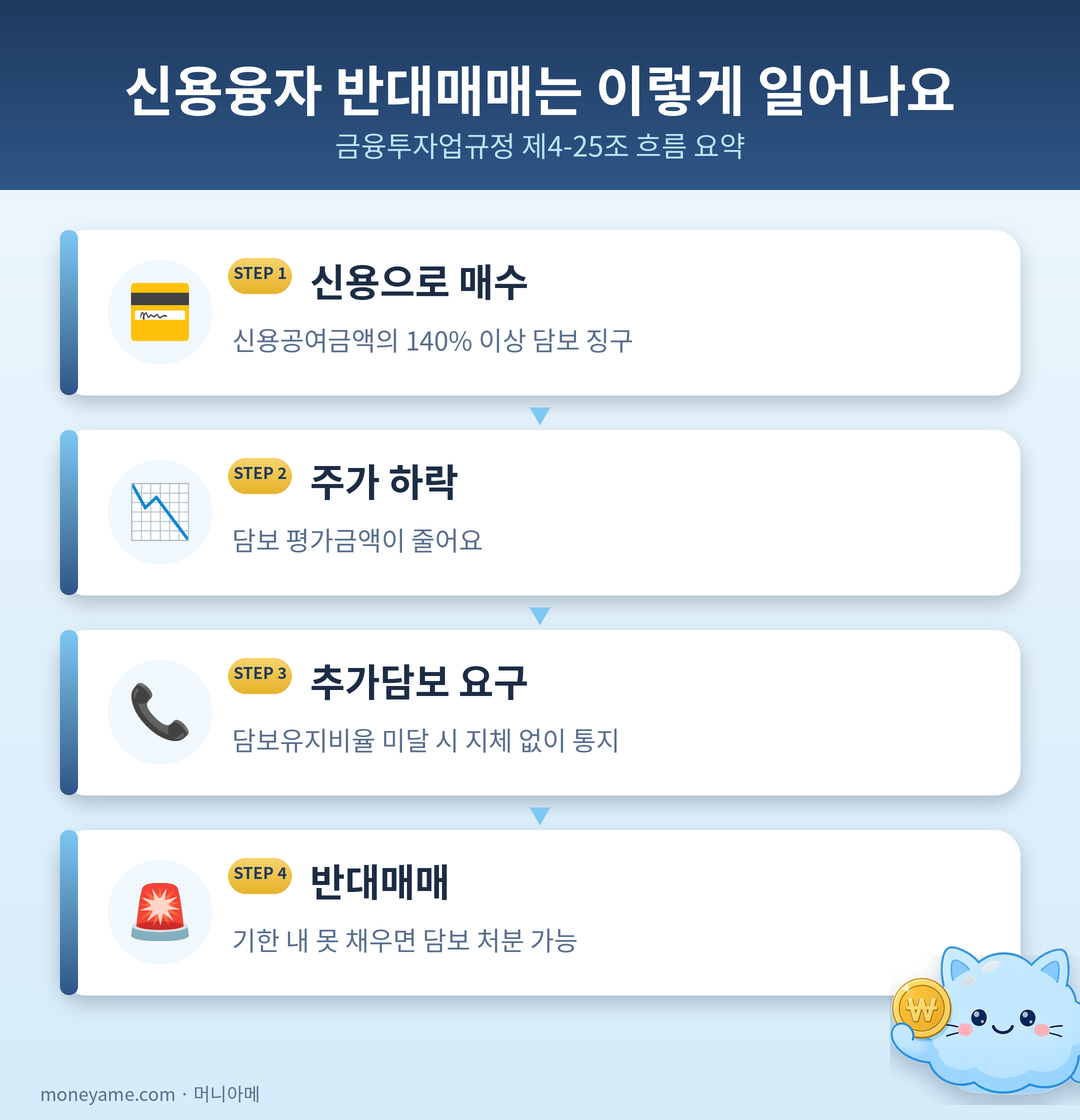 신용융자 반대매매가 일어나는 흐름
