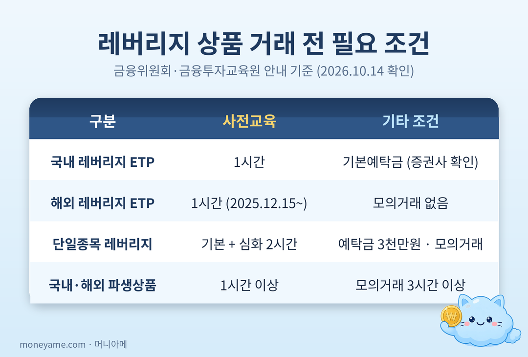 레버리지 상품 거래 전 사전교육과 조건 정리표