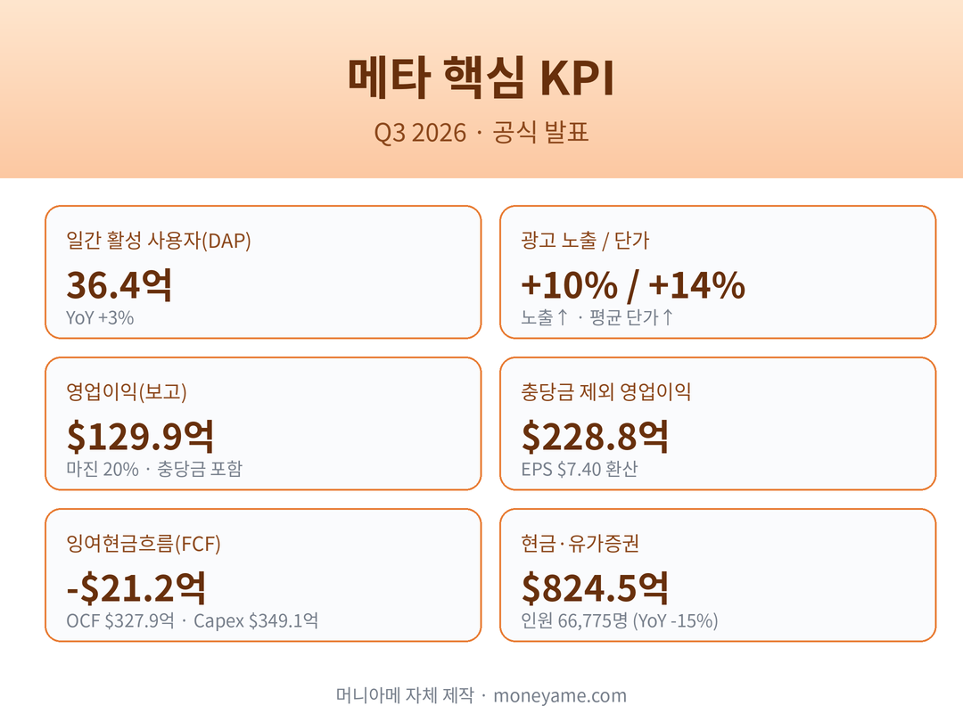 메타 Q3 2026 핵심 KPI 카드 DAP·광고·영업이익·FCF·현금