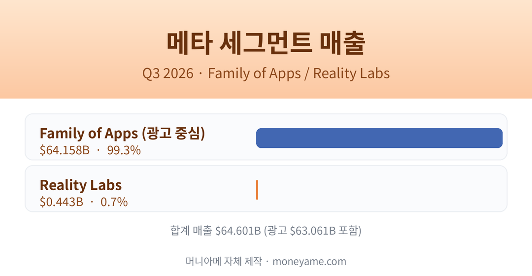 메타 Q3 2026 세그먼트 매출 Family of Apps와 Reality Labs 비교