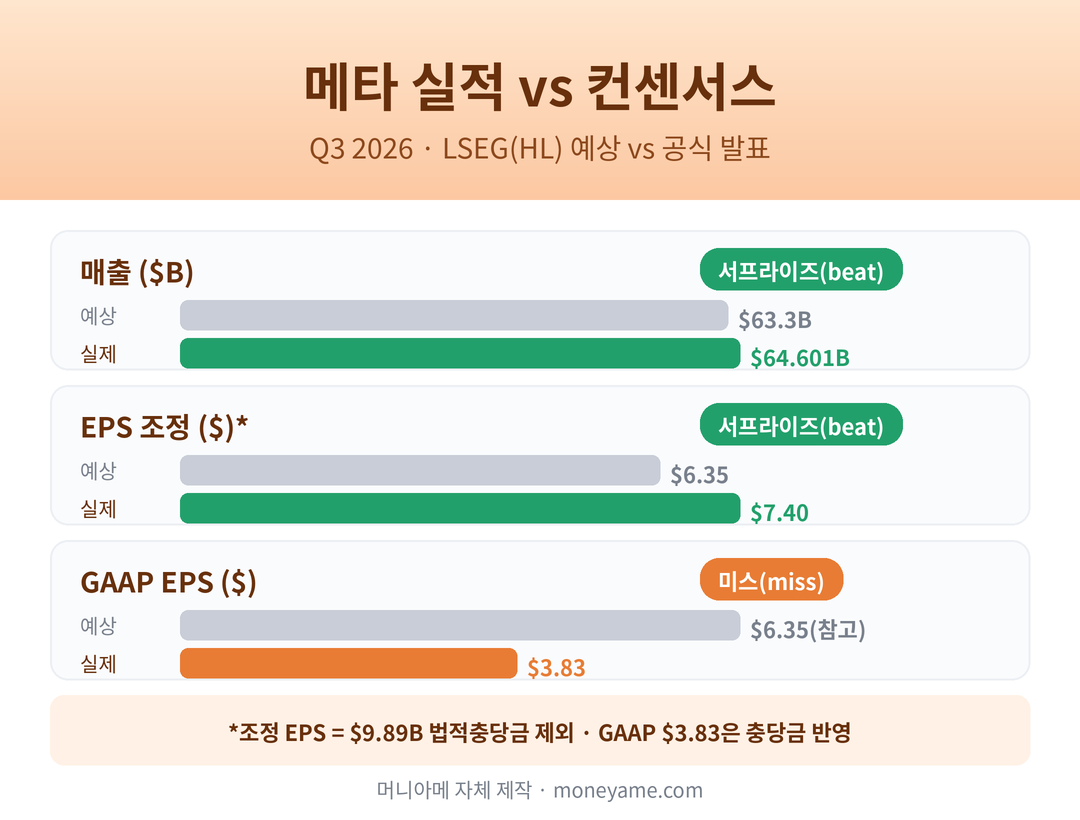 메타실적 Q3 2026 매출·조정EPS·GAAP EPS 실제 vs 컨센서스 막대 차트