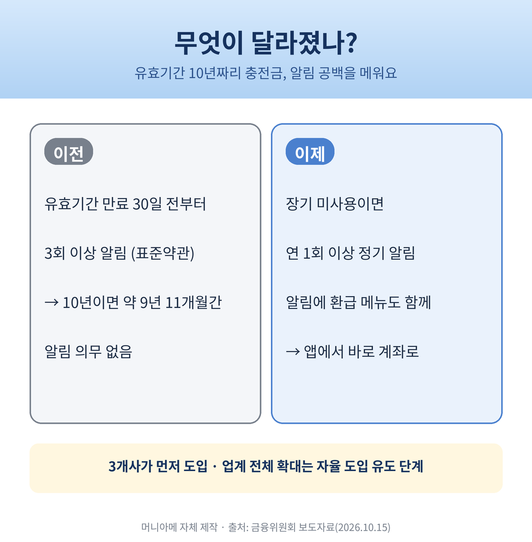 선불충전금 알림 제도 이전과 이후 비교: 만료 30일 전 알림에서 연 1회 이상 정기 알림과 환급 안내로