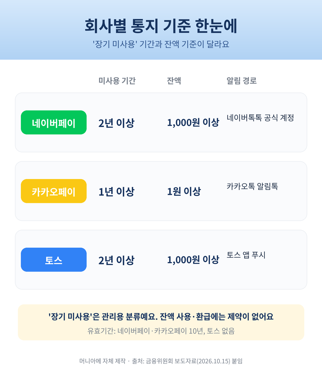 네이버페이 카카오페이 토스 장기 미사용 선불충전금 통지 기준과 알림 경로 비교