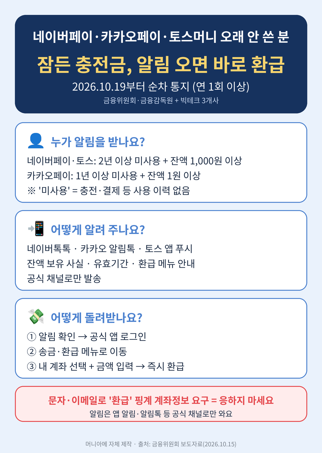 잠든 선불충전금 안내 포스터: 네이버페이·토스 2년 이상·카카오페이 1년 이상 미사용 시 연 1회 이상 공식 채널로 통지, 앱에서 즉시 환급, 문자·이메일 계좌정보 요구 주의