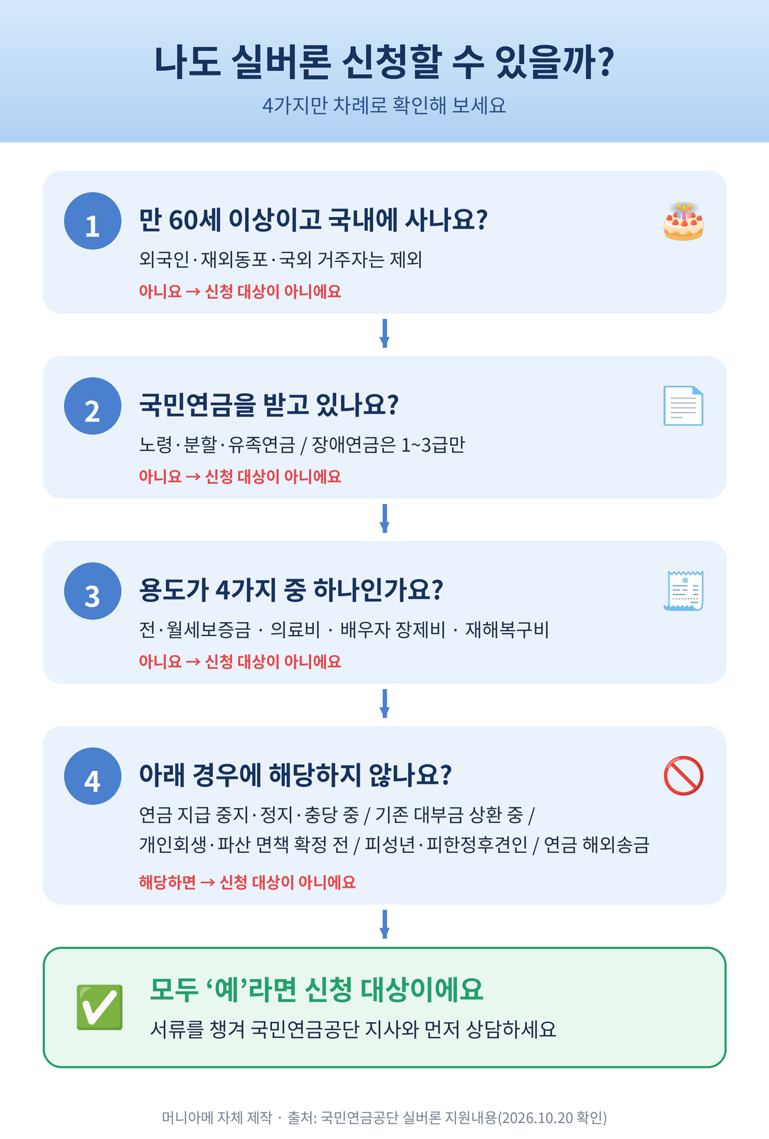 실버론 신청 대상 확인 4단계: 만 60세 이상 국내 거주, 국민연금 수급(노령·분할·유족·장애 1~3급), 4가지 용도, 제외 대상 아님