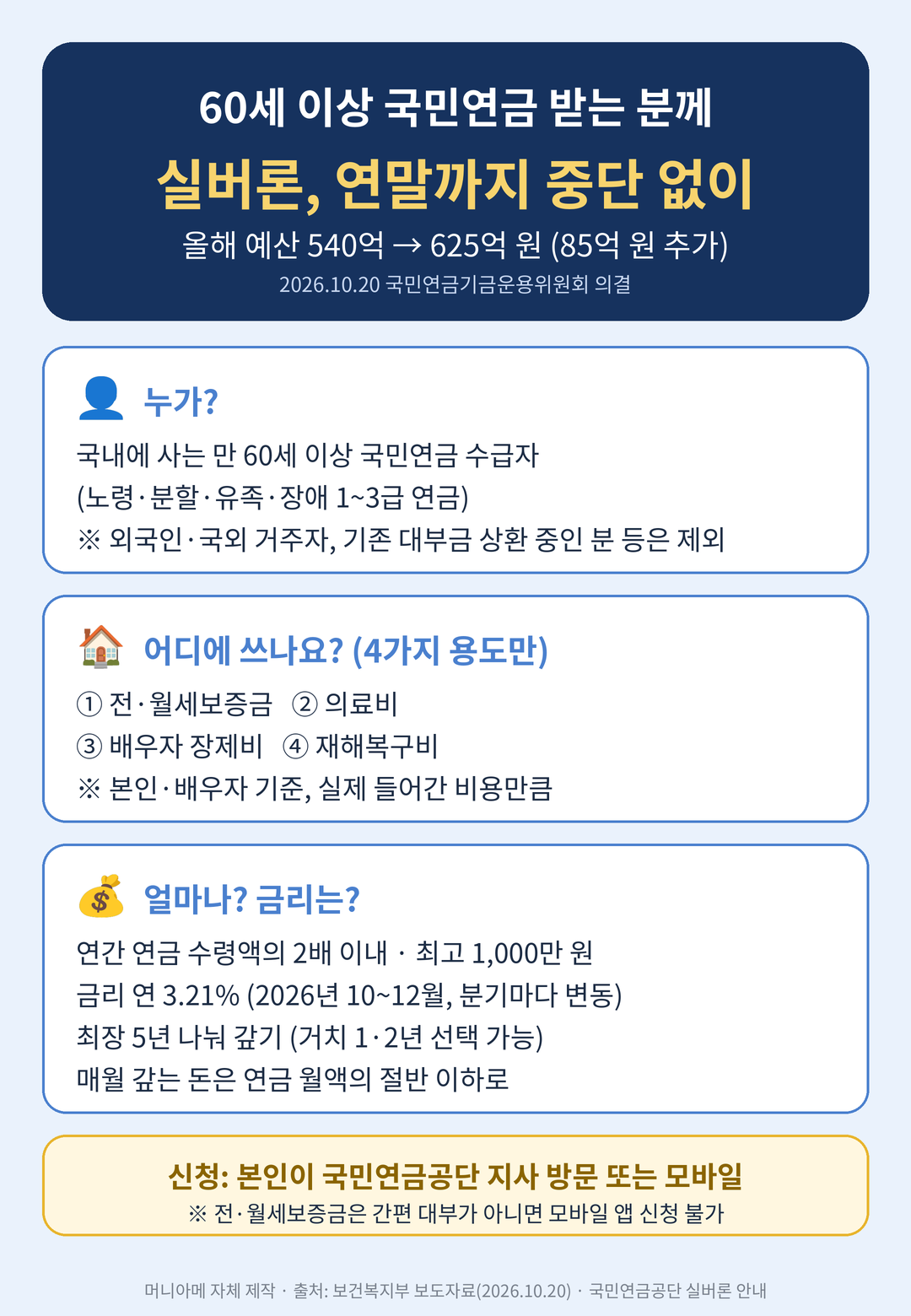 실버론 안내 포스터: 60세 이상 국민연금 수급자, 전·월세보증금·의료비·배우자 장제비·재해복구비 용도, 연금 연액 2배 이내 최고 1,000만 원, 금리 연 3.21%(2026년 10~12월), 지사 방문 또는 모바일 신청