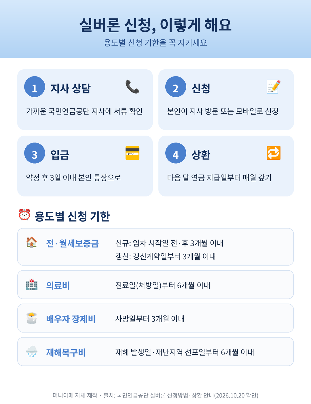 실버론 신청 순서(지사 상담, 신청, 약정 후 3일 이내 입금, 다음 달 연금 지급일부터 상환)와 용도별 신청 기한