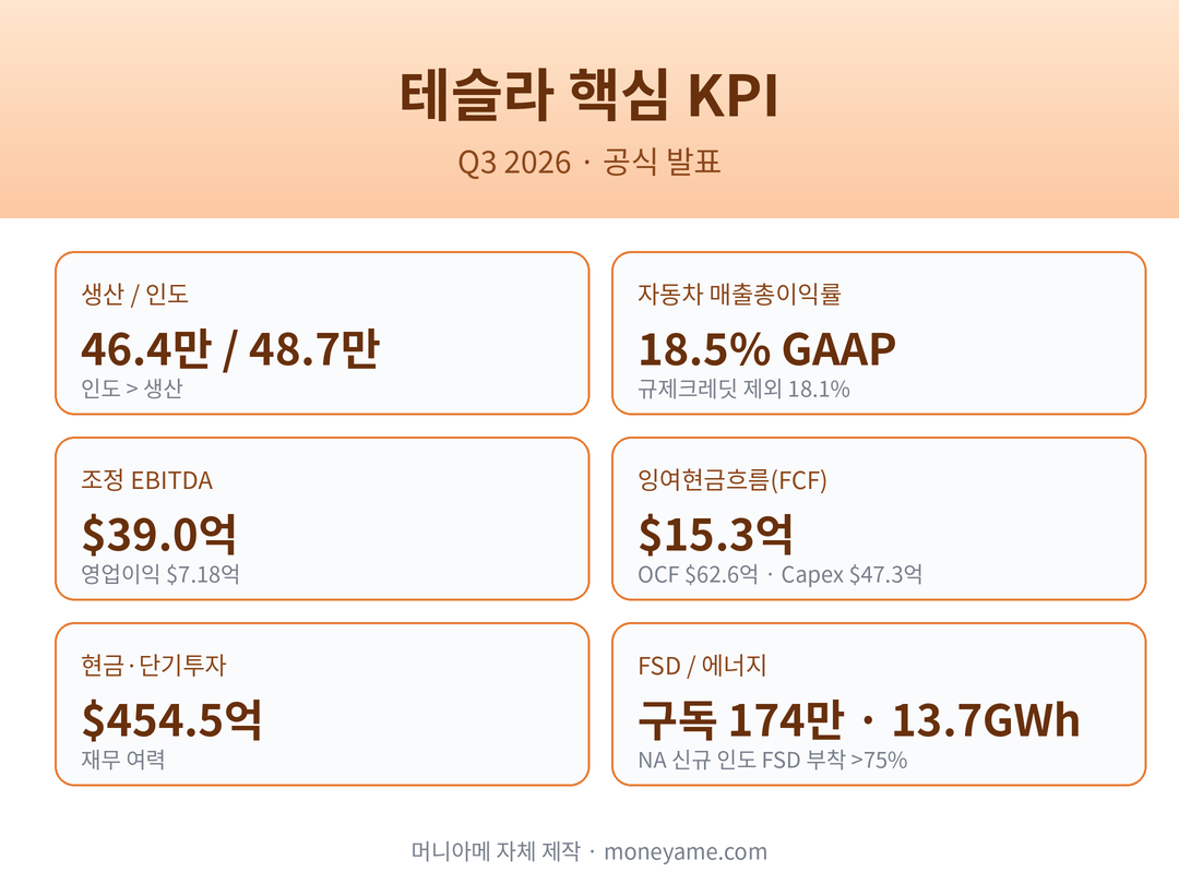테슬라 Q3 2026 핵심 KPI 카드 생산인도·마진·EBITDA·FCF·FSD