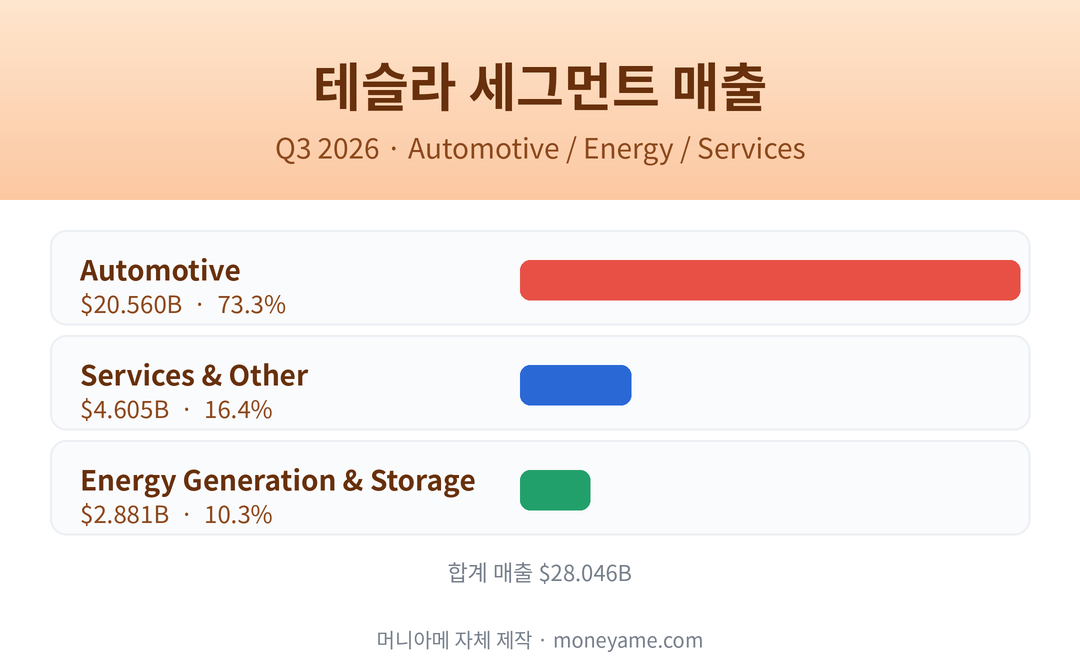테슬라 Q3 2026 세그먼트 매출 자동차·에너지·서비스 비교