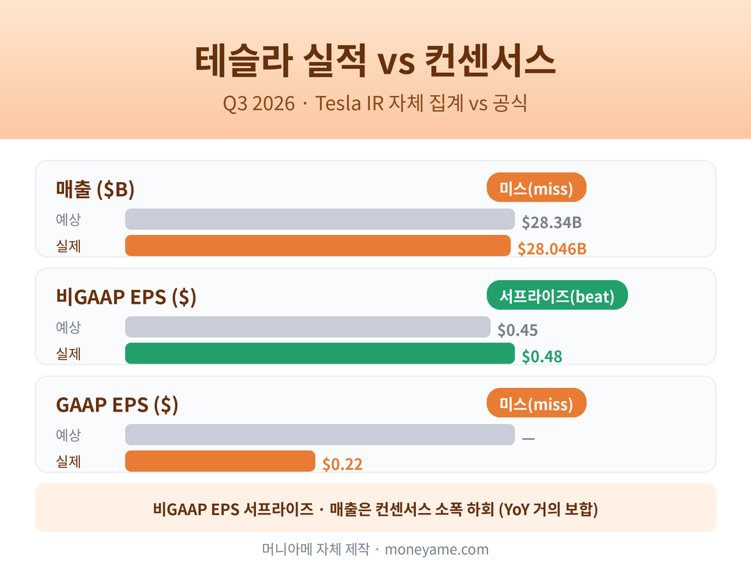 테슬라실적 Q3 2026 매출·비GAAP EPS·GAAP EPS 실제 vs 컨센서스 막대 차트