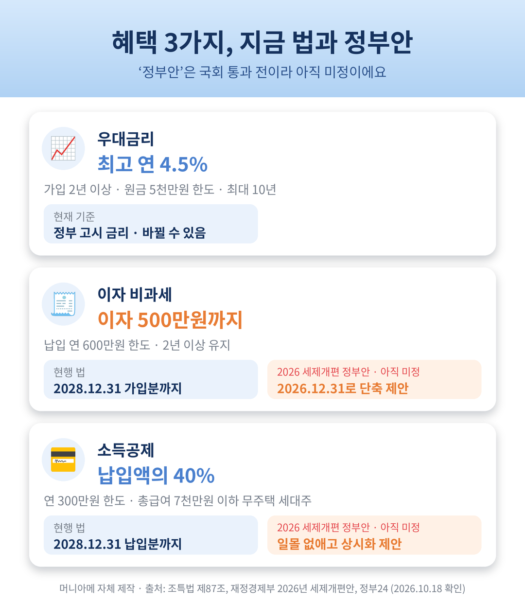 청년주택드림 청약통장 우대금리 비과세 소득공제 현행 법과 2026 세제개편 정부안 비교
