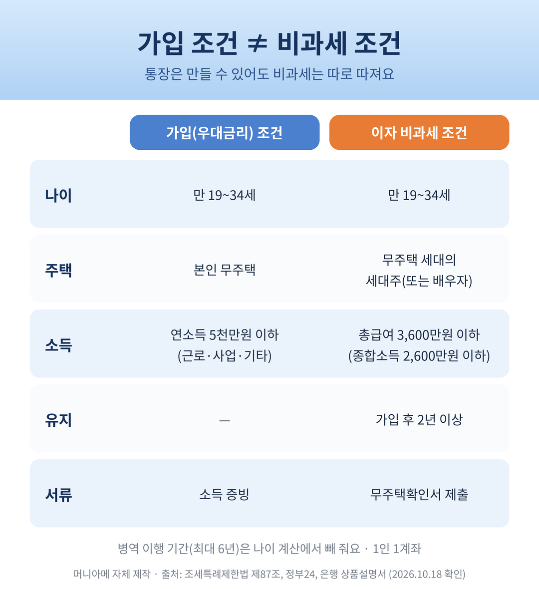 청년주택드림 청약통장 가입 조건과 이자 비과세 조건 비교표