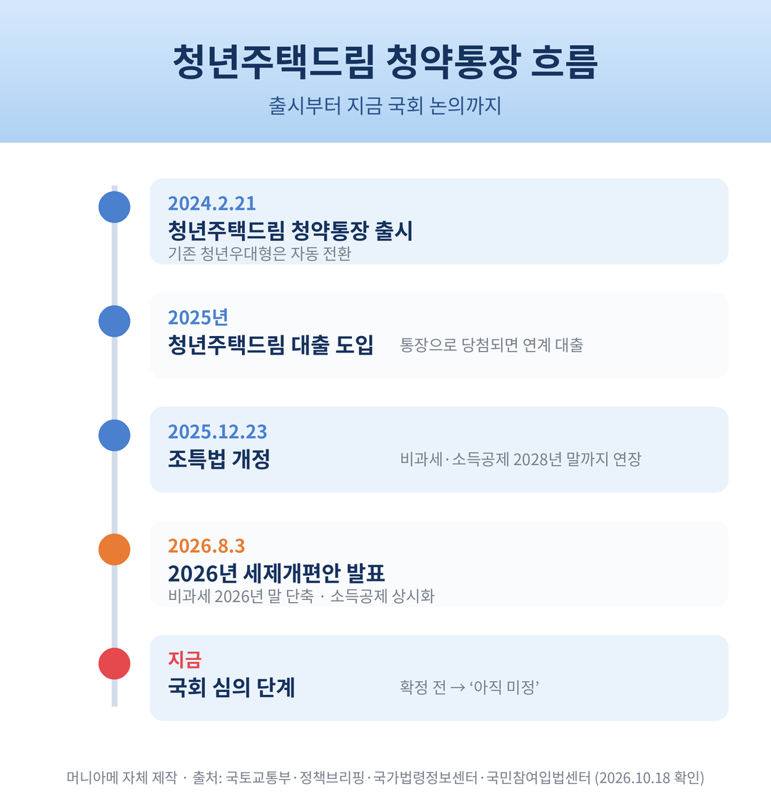 청년주택드림 청약통장 출시부터 2026 세제개편안 국회 심의까지 타임라인