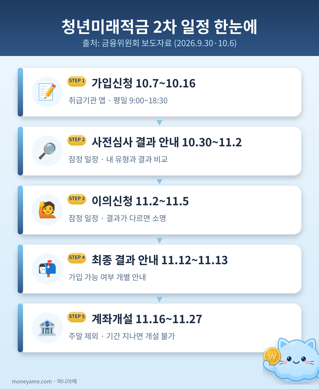 청년미래적금 2차 가입 일정 5단계