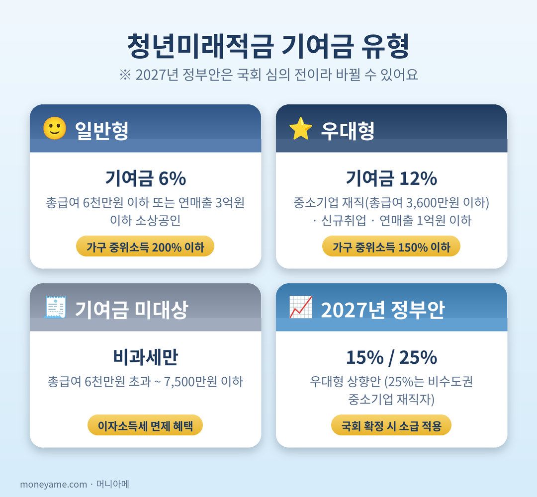 청년미래적금 기여금 유형 카드