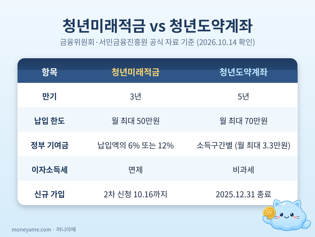 청년미래적금과 청년도약계좌 비교표